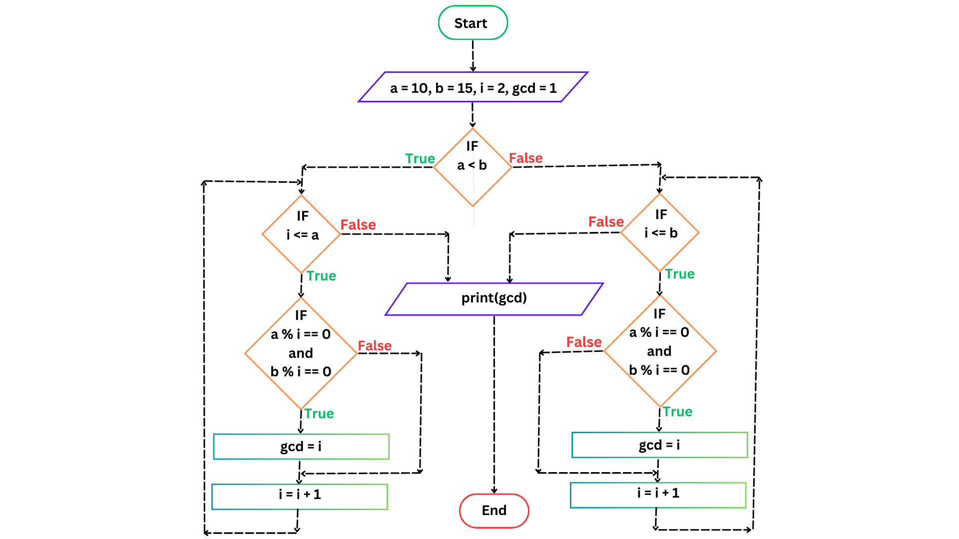 Flowchart GCD Greatest common devisor of two numbers